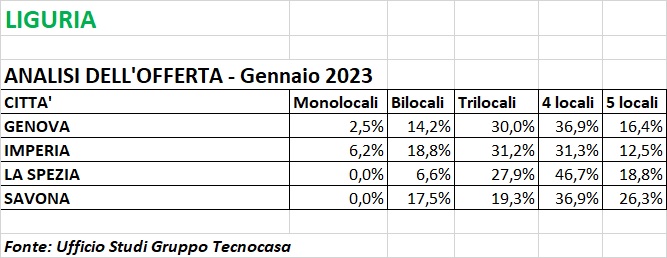 immobiliare tecnocasa liguria
