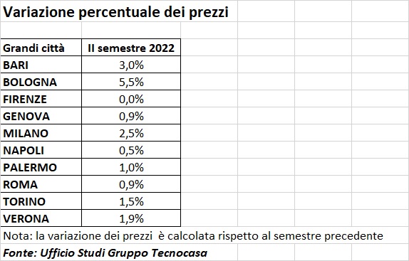 tecnocasa genova