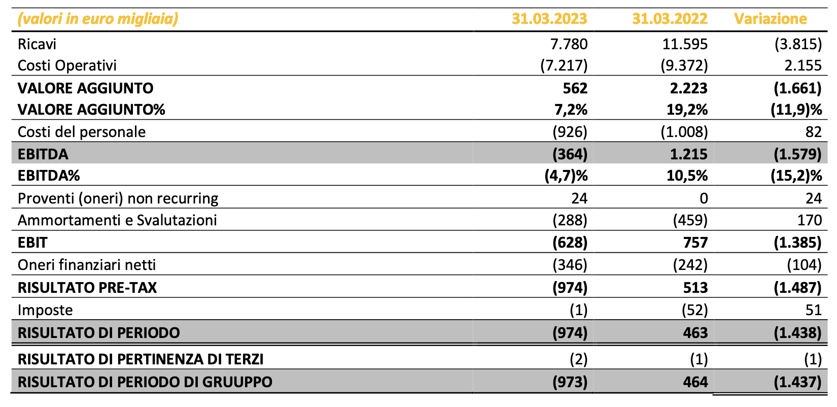 Analisi della Gestione Economica Finanziaria consolidata al 31 marzo 2023 Giglio Group