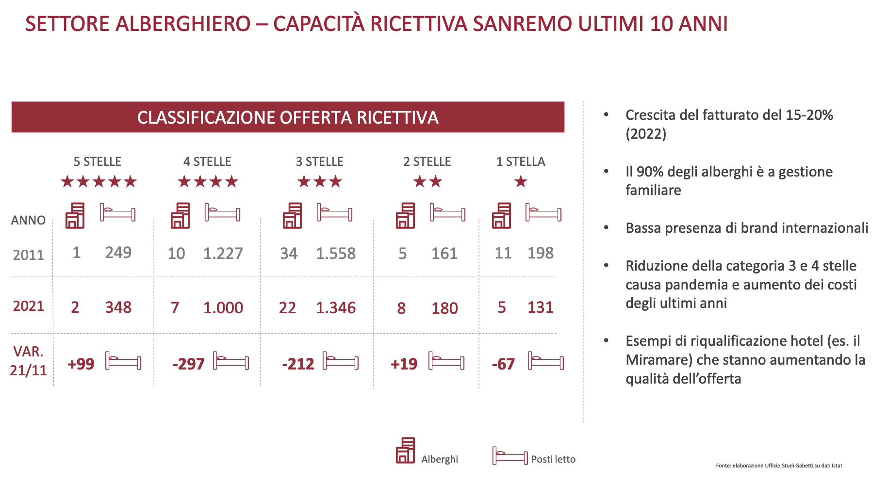 Capacità ricettiva Sanremo ultimi 10 anni