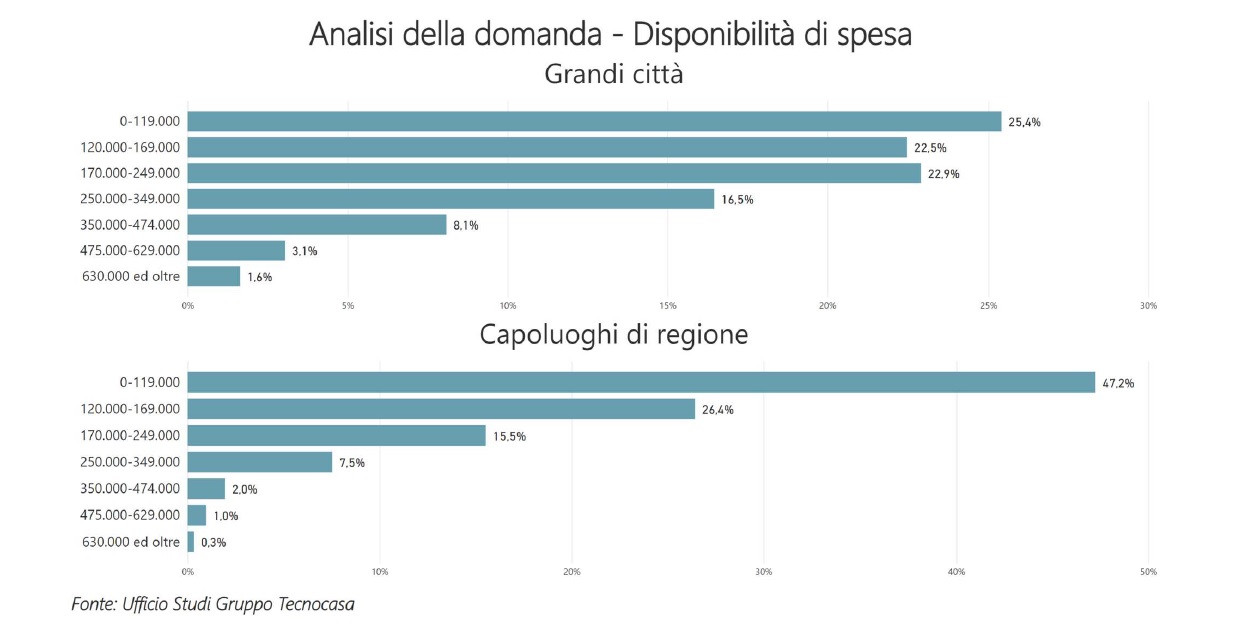 analisi spesa casa