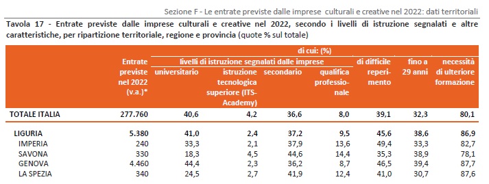 entrate previste liguria istruzione