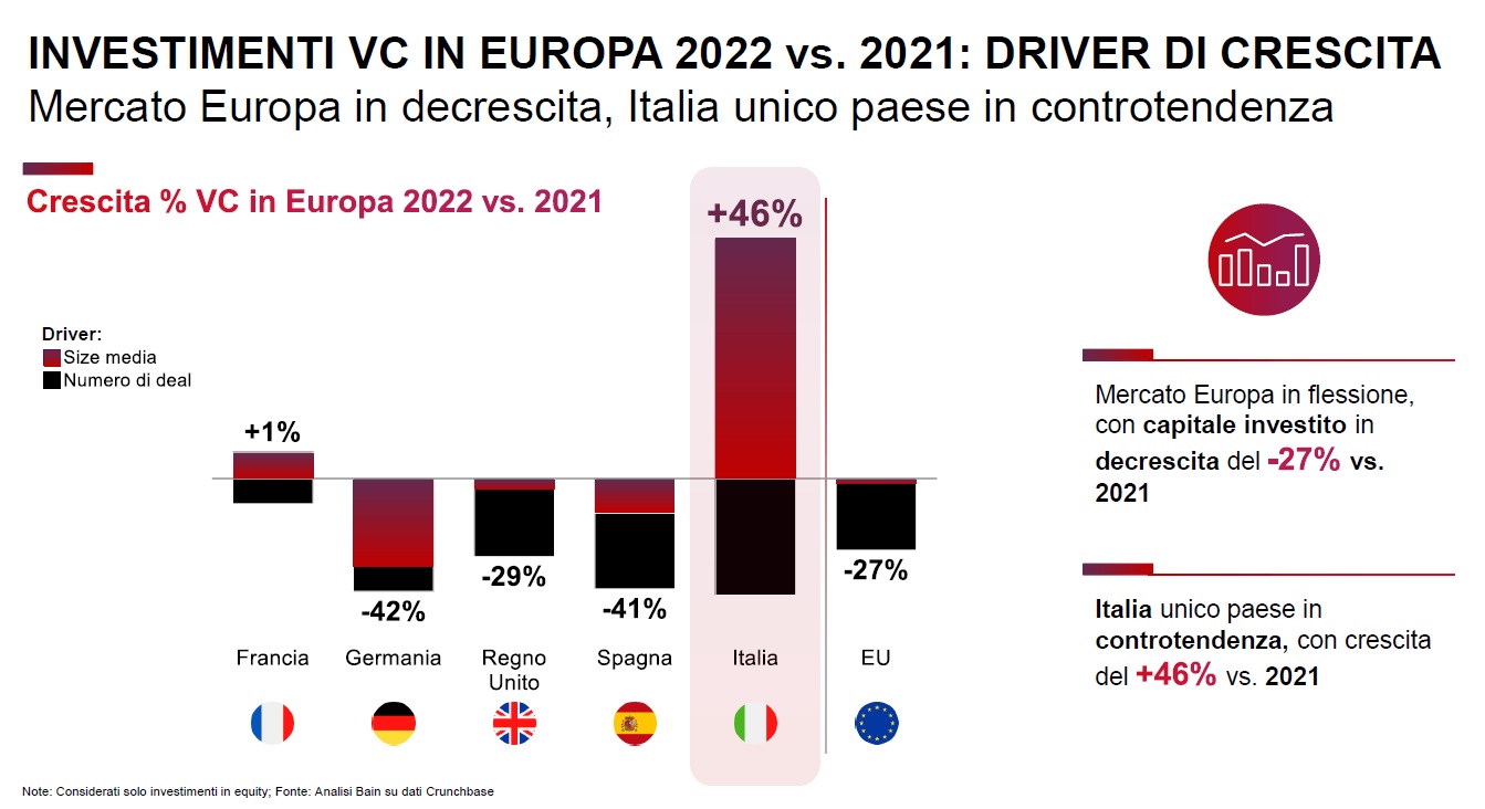Venture capital Italia ed Europa