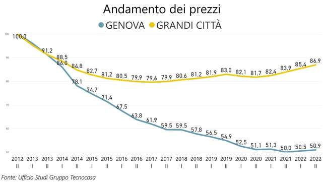 tecnocasa genovabis