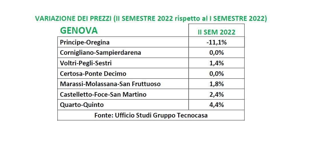 variazione tecnocasa