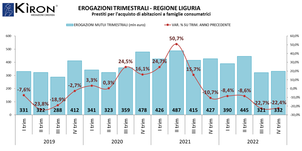 LIGURIA.-MERCATO-MUTUI-IV-TRIM-2022-Kiron-Gruppo-Tecnocasa