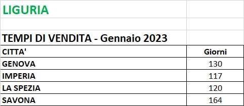 TEMPI VENDITA IMMOBILI LIGURIA