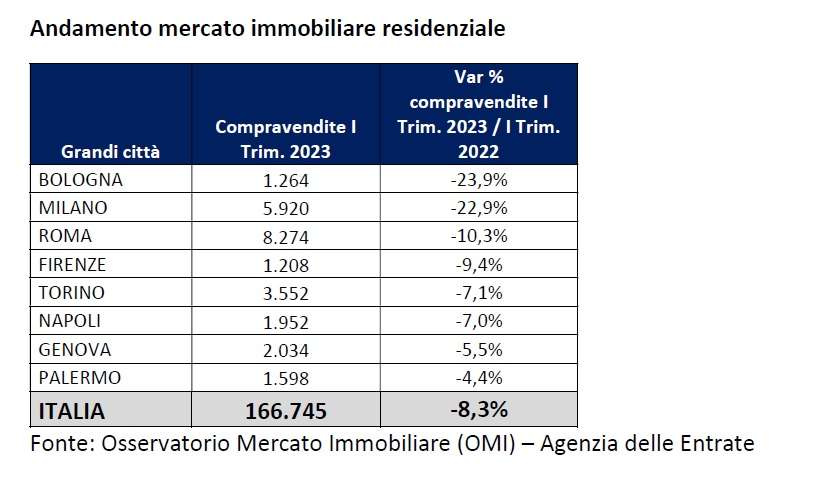 abitare co immobiliare