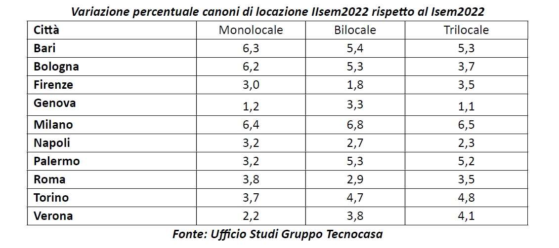 canoni locazione