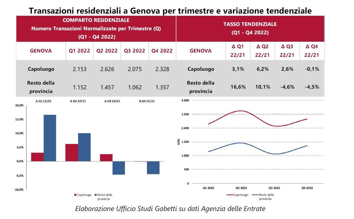 gabetti 2022