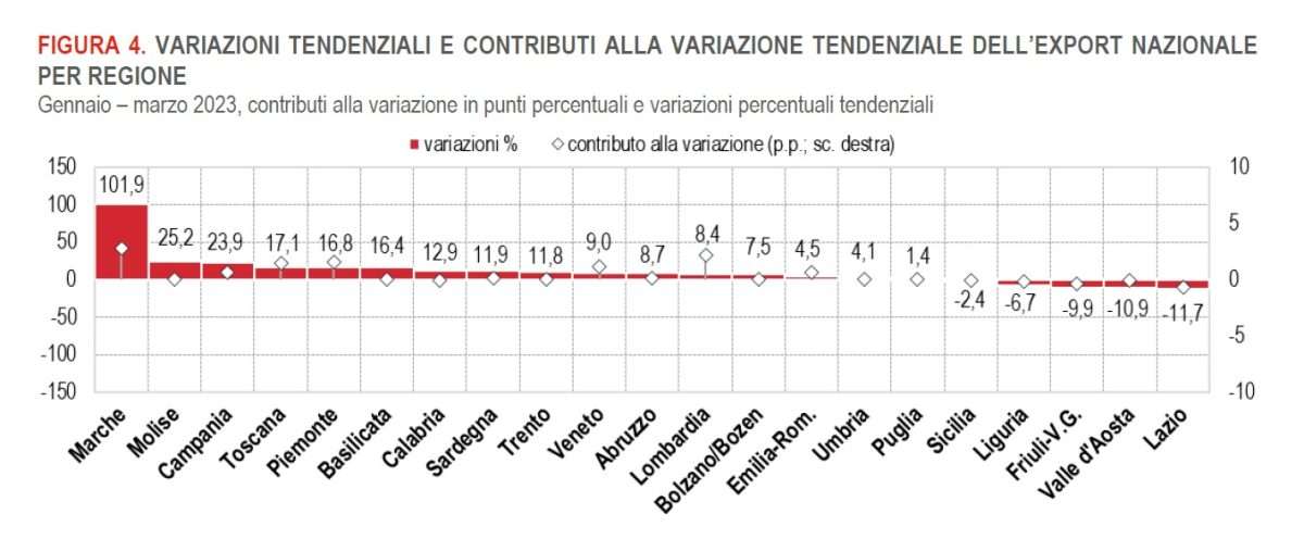 variazione export regioni