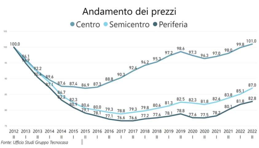 Andamento-prezzi-CSP-IIsem2022-Gruppo-Tecnocasa