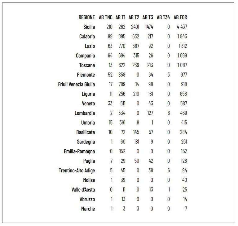 Figura 2 Distribuzione della superficie forestale percorsa da incendio nell’anno 2022 per le regioni italiane