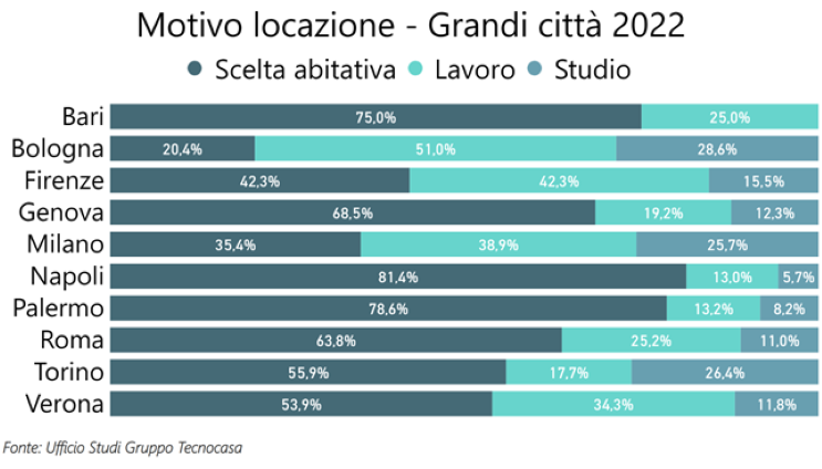 Motivo-locazione-Grandi-citta-2022-Gruppo-Tecnocasa