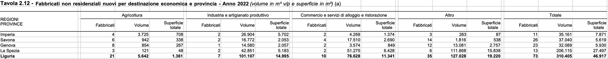 Fabbricati non residenziali