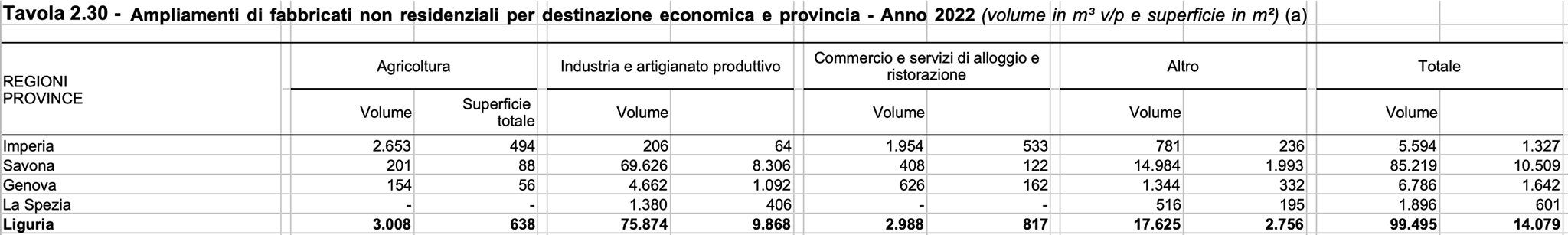 Fabbricati non residenziali