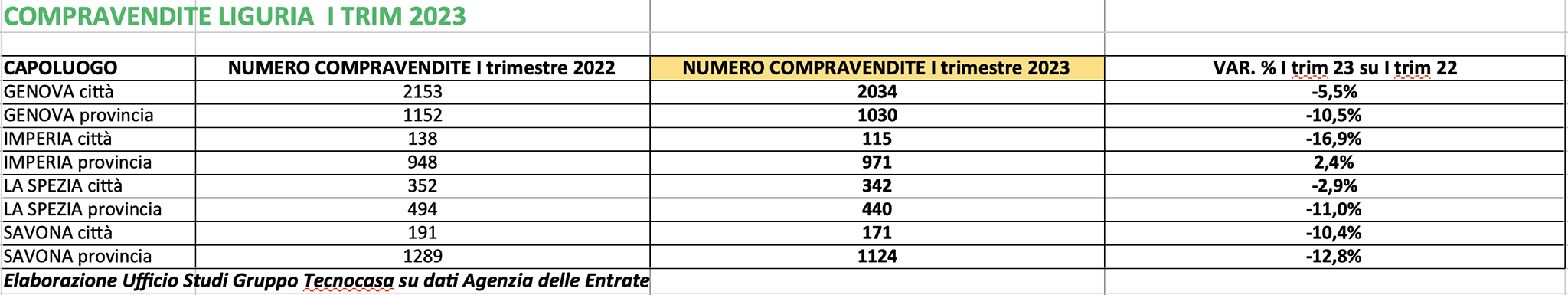 compravendite liguria tecnocasa primo trimestre 2023
