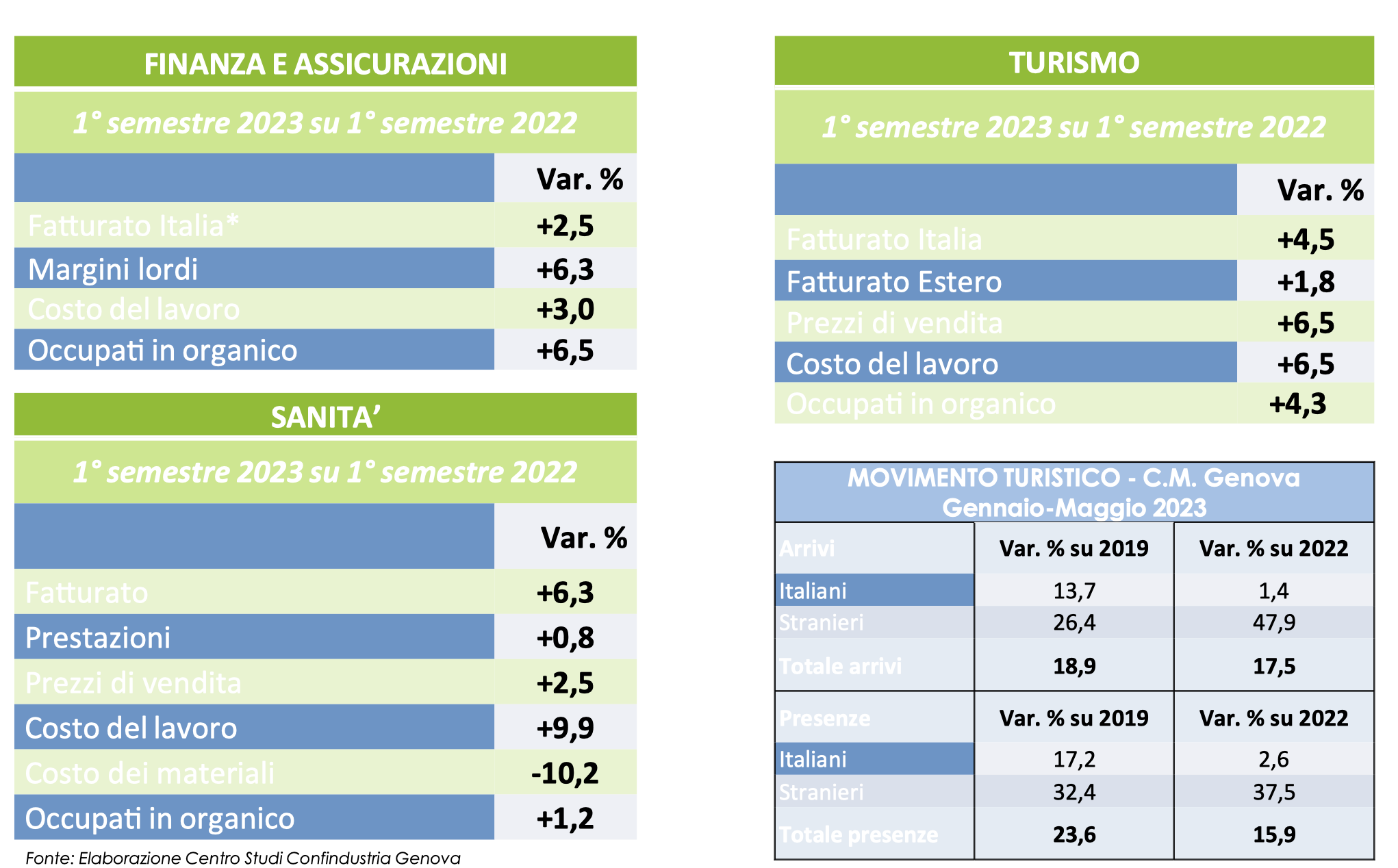 Servizi primo semestre Confindustria Genova