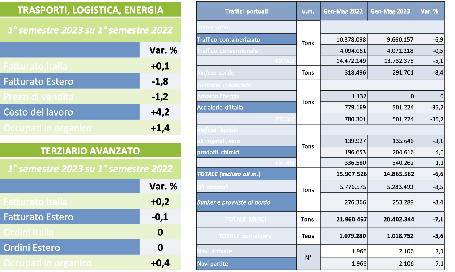 Trasporti logistica ed energia