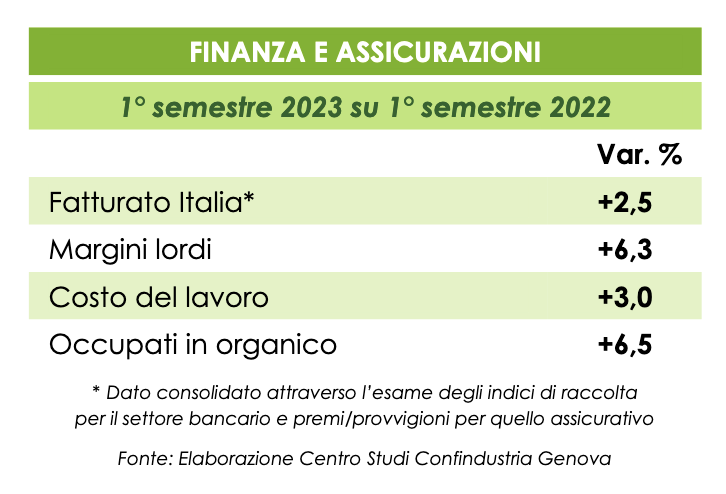 finanza e assicurazioni primo semestre