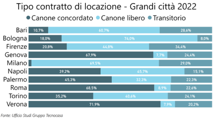 Tipo-contratto-locazione-Grandi-citta-2022-Gruppo-Tecnocasa