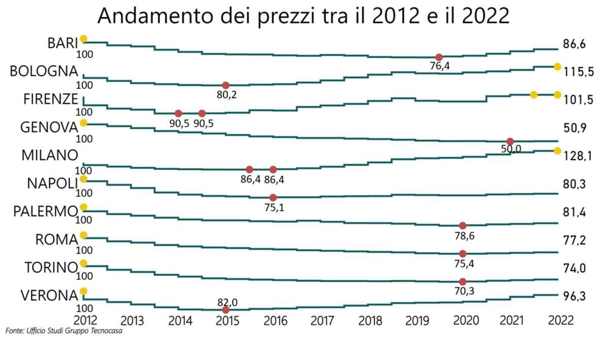 genova immobiliare