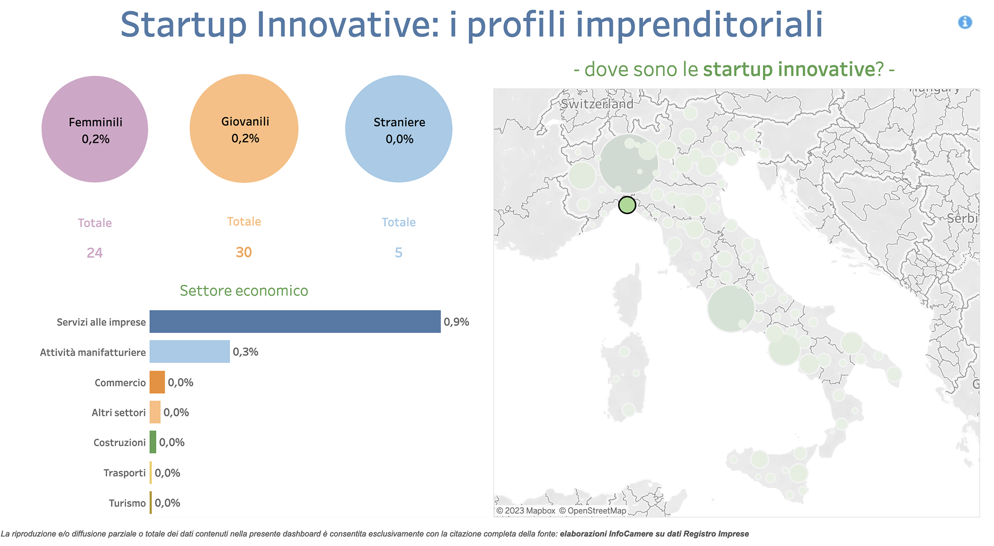 Startup innovative in provincia di Genova