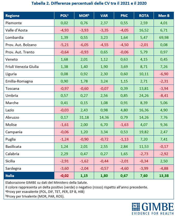 Tabella_02_vaccinazioni gimbe