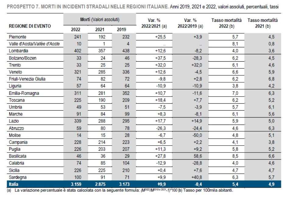 incidenti liguria istat