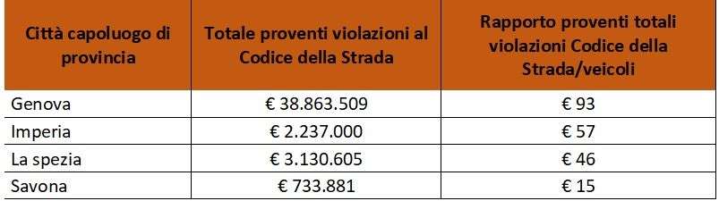 multe liguria 2022