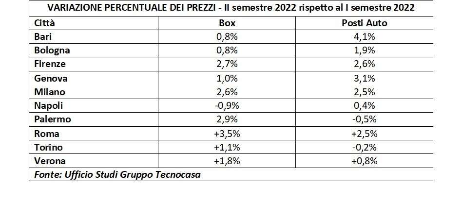 Box e posti auto II semestre 2022 – Gruppo Tecnocasa