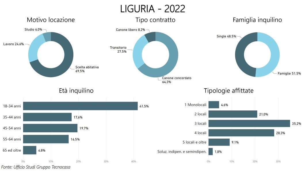 locazioni 2022