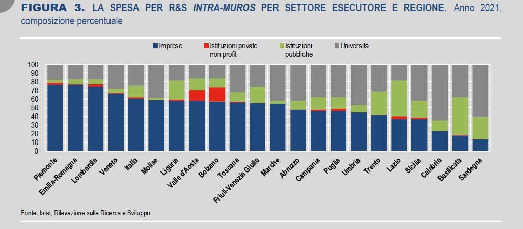 ricerca e sviluppo istat