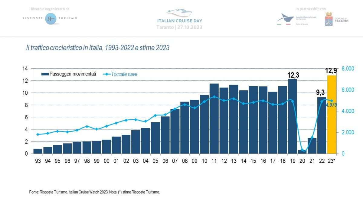 Anticipazione ICW23_Storico traffico crocieristico in Italia