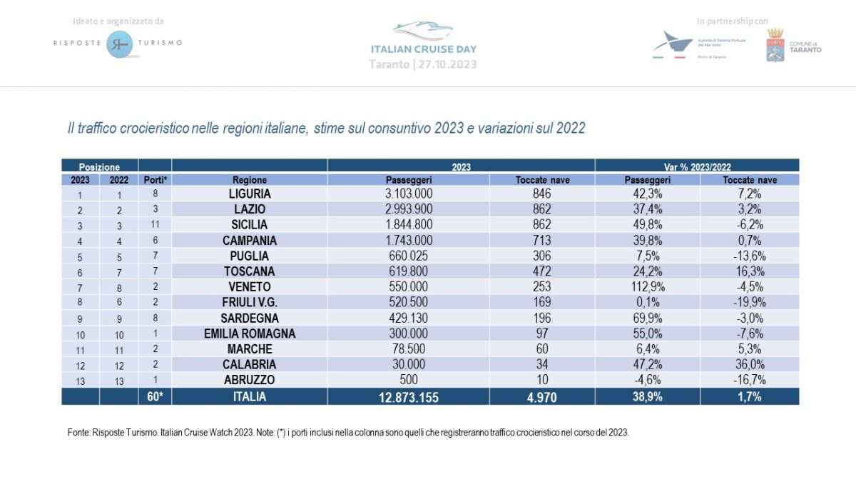 Anticipazioni ICW23_traffico crocieristico nelle regioni italiane