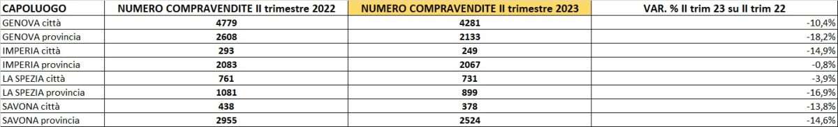 Compravendite immobiliari in Liguria, II trimestre 2023