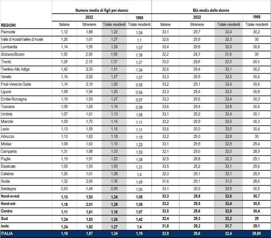 NUMERO MEDIO DI FIGLI PER DONNA (TFT) ED ETÀ MEDIA DELLE MADRI PER CITTADINANZA PER REGIONE. Anni 1995 e 2022