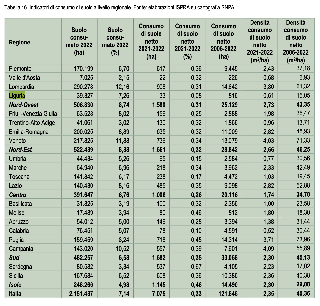 Consumo di suolo
