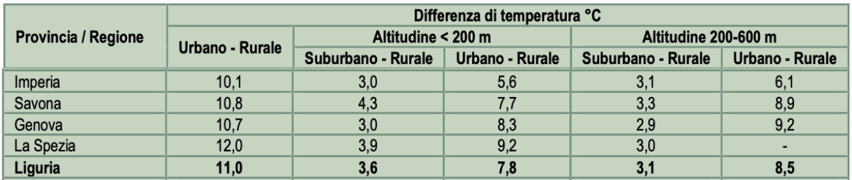 temperature consumo di suolo