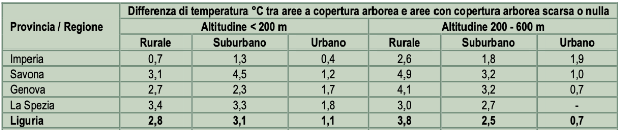 consumo di suolo temperature