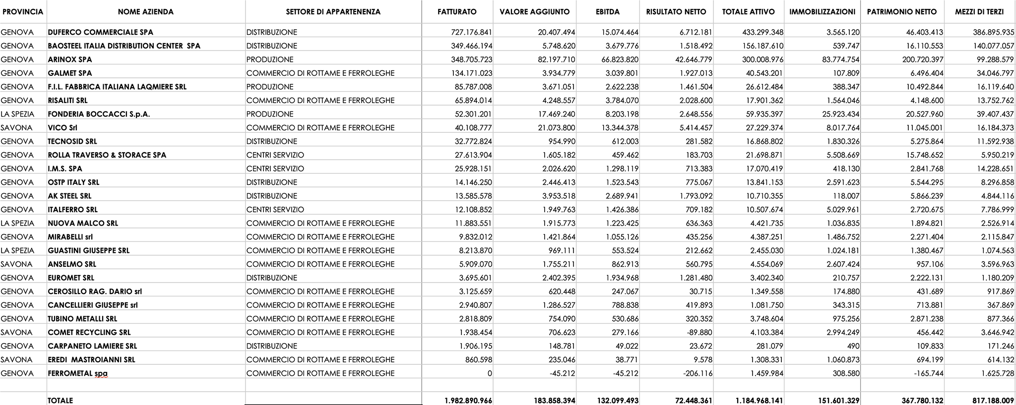 Dati imprese liguri acciaio 2022