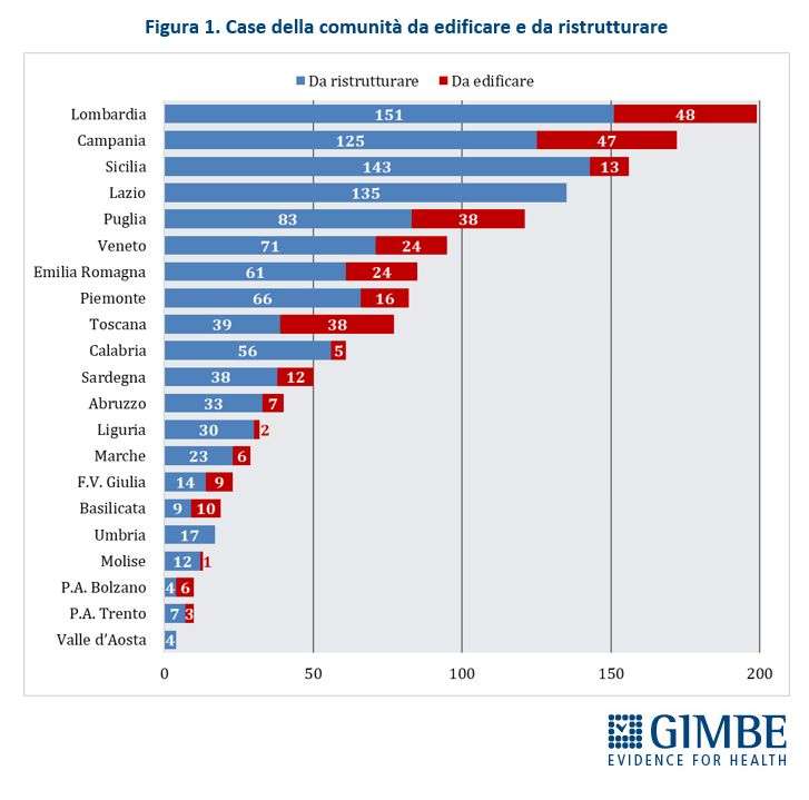 case comunità gimbe