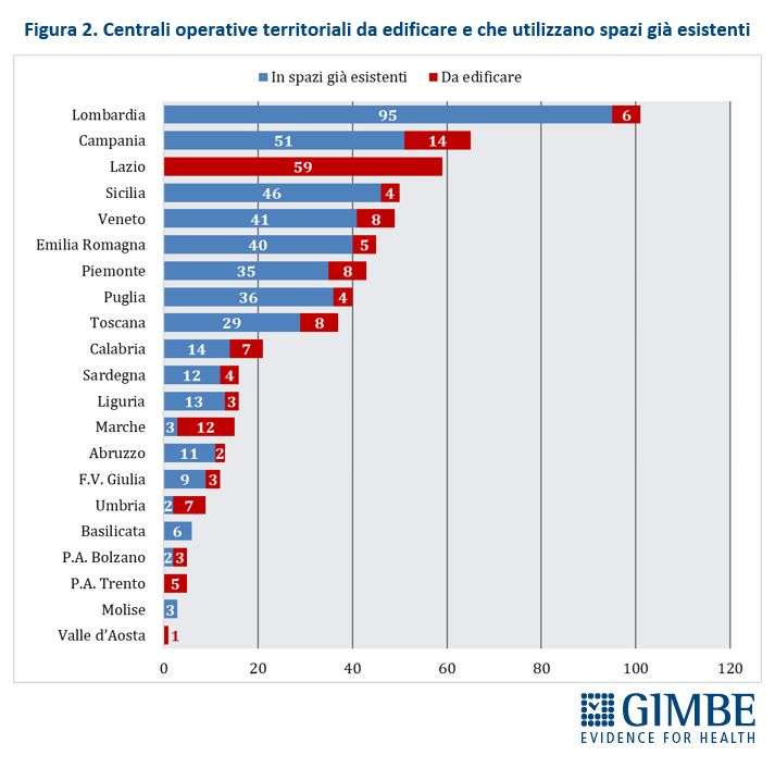 centrali operative territoriali gimbe