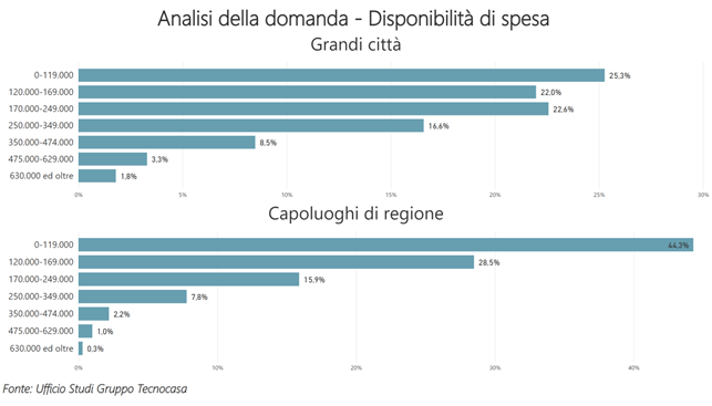 disponibilita-di-spesa-Luglio-2023 tecnocasa