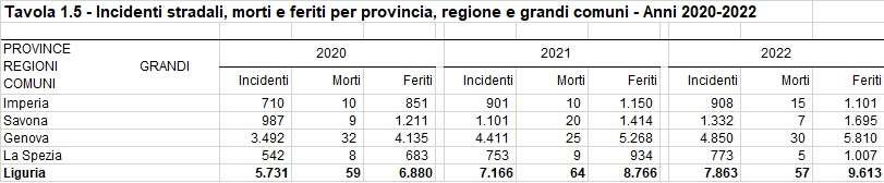 incidenti liguria province