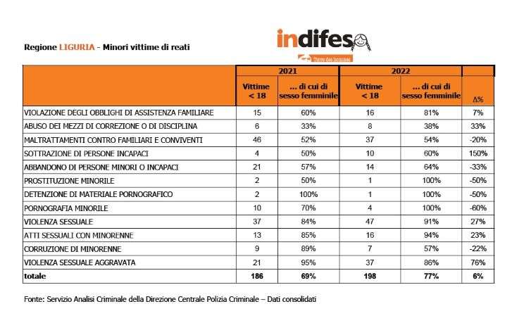 liguria minori vittime di reati indifesa