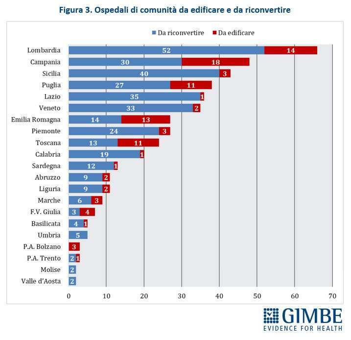 ospedali di comunità gimbe