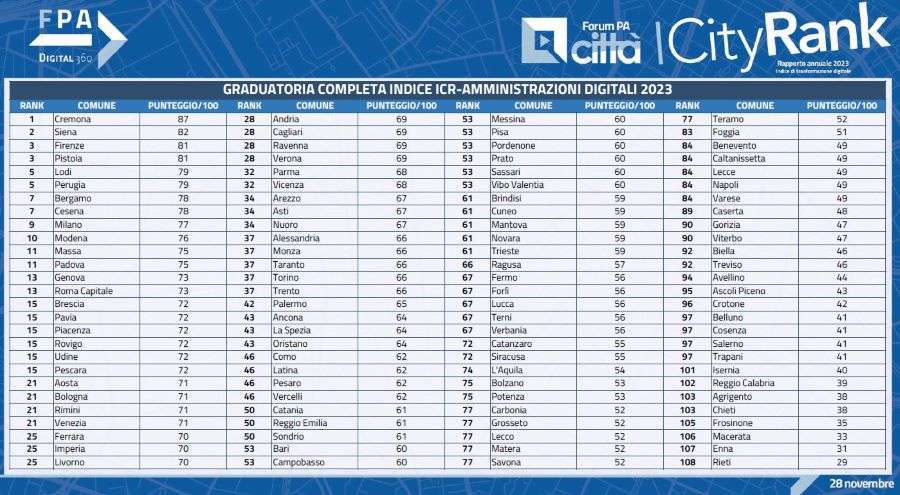 Icityrank amministrazioni digitali 1