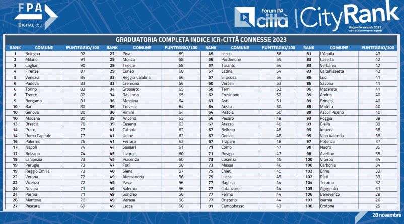 Icityrank città connesse 3