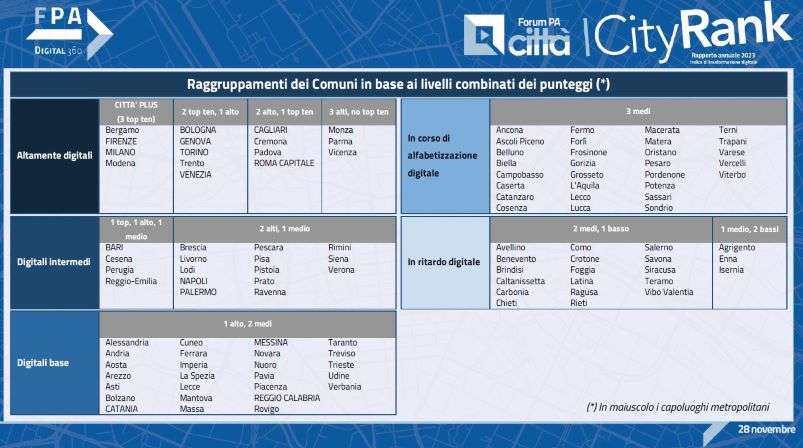 Icityrank graduatoria